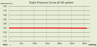 UR 시스템 정압 곡선